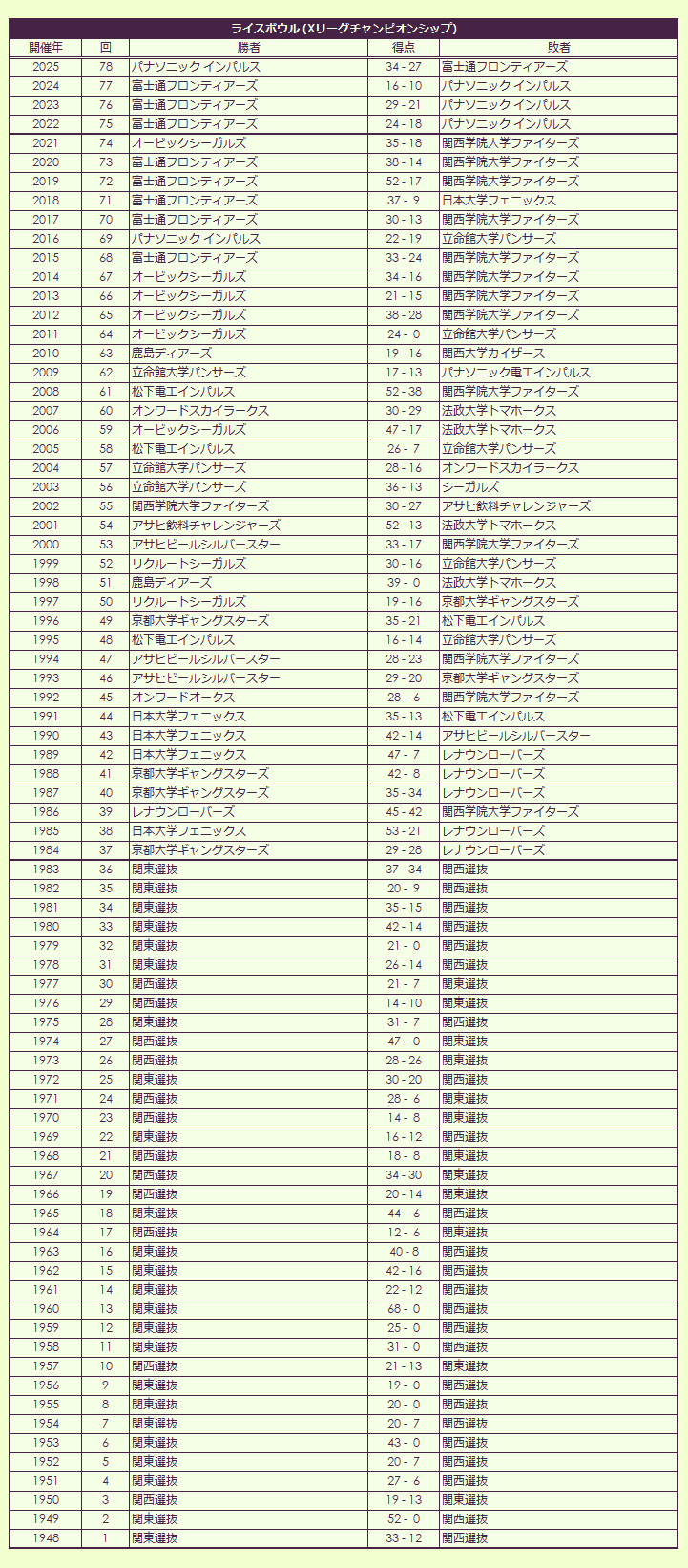2024 Rice Bowl Results