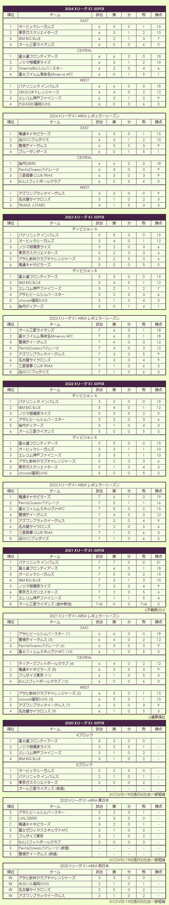 2020s X League regular season