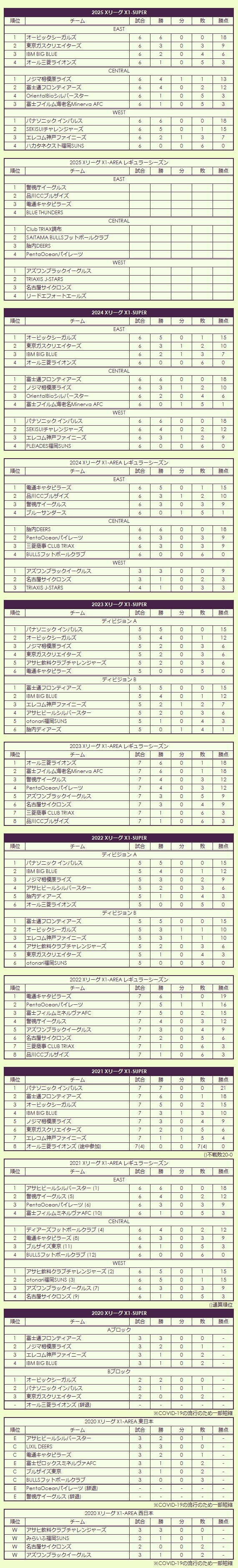 2020s X League regular season