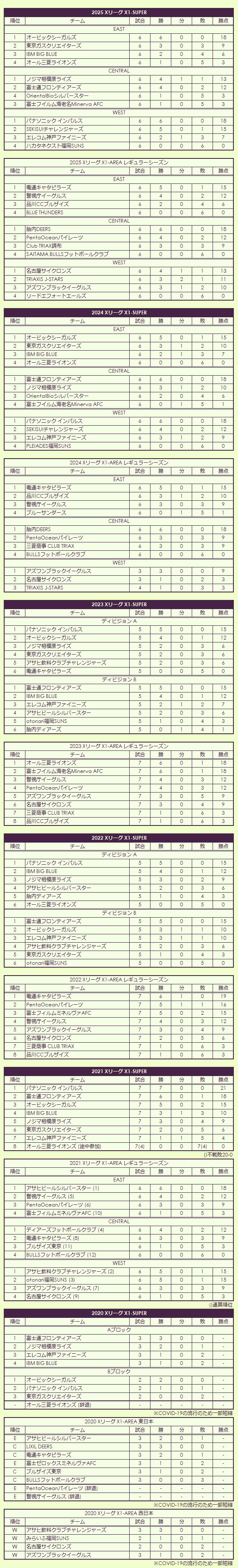 2020s X League regular season