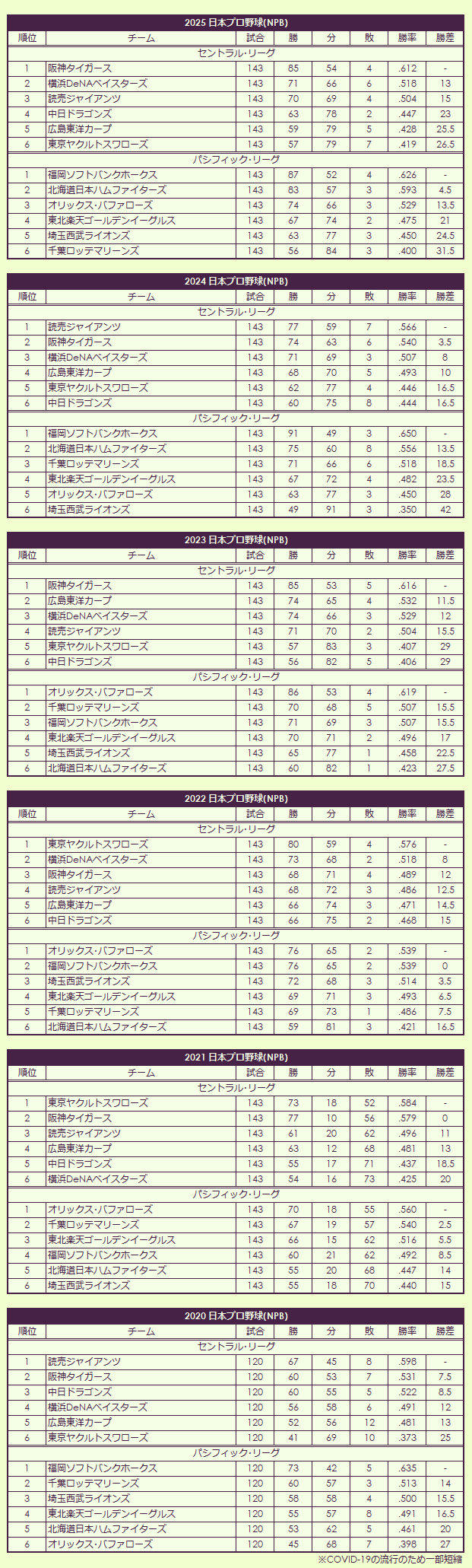 2020s Nippon Professional Baseball pennant race standings