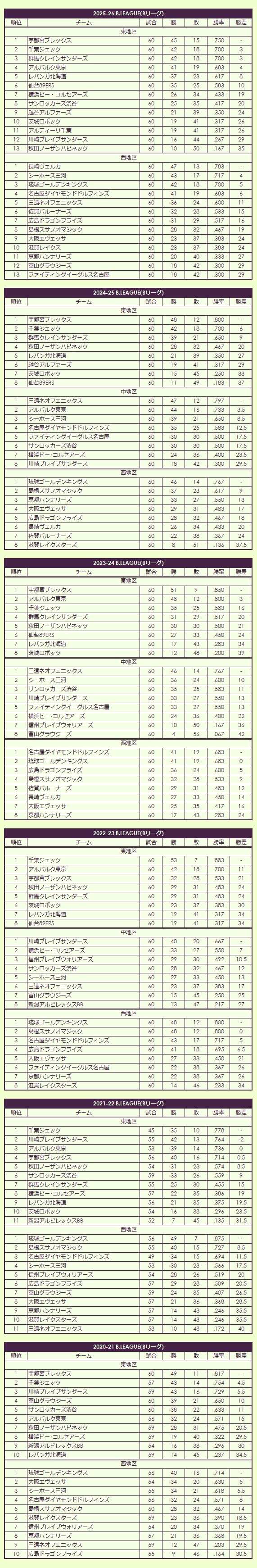 2020s B League regular season