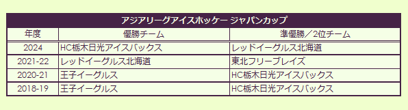 Asia League Ice Hockey Japan Cup Champions