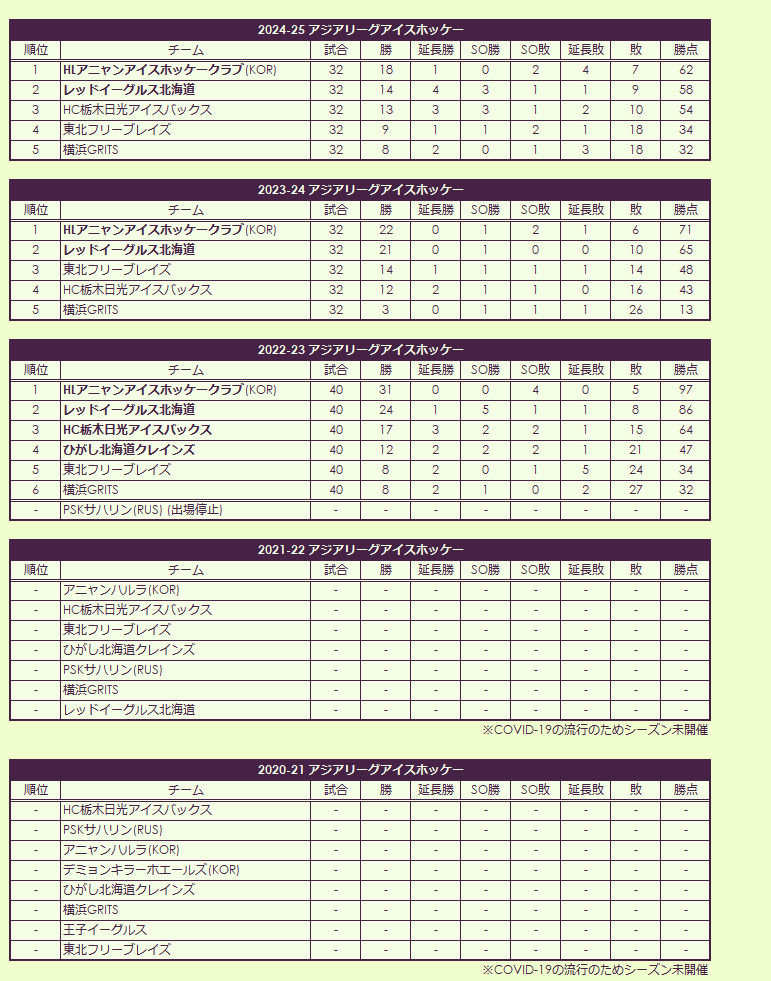 2020s Asia League Ice Hockey regular season