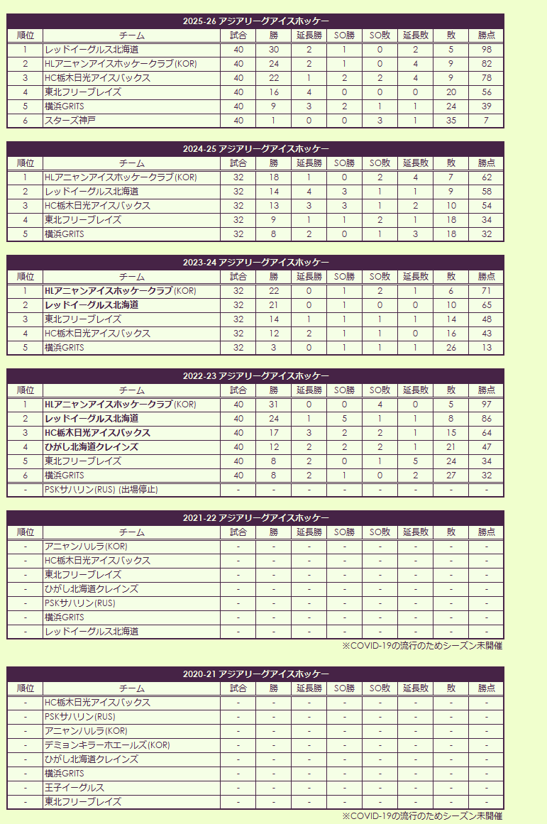 2020s Asia League Ice Hockey regular season
