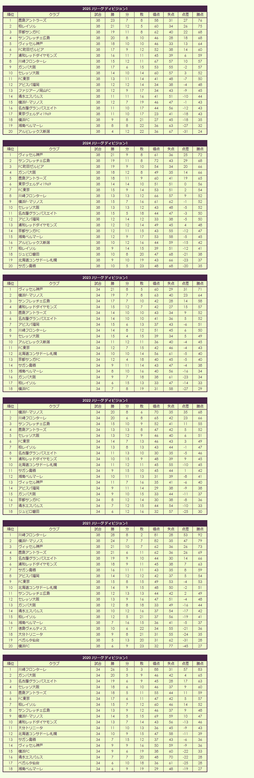 2020s J League regular season
