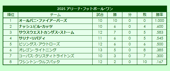 2020s Arena Football One regular season standings