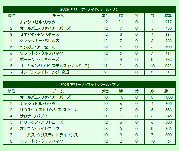 2020s Arena Football One regular season standings