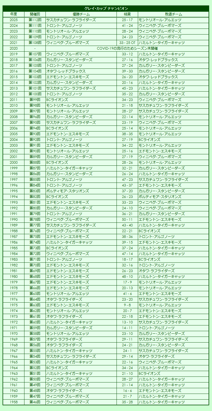 2025 CFL Grey Cup Results
