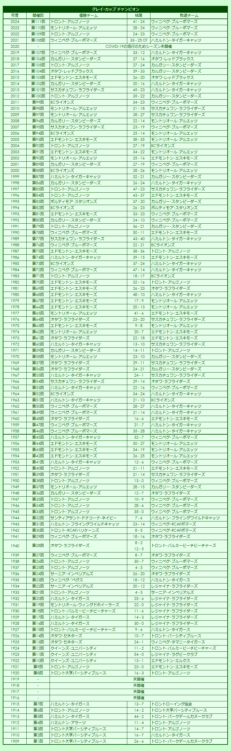 2024 CFL Grey Cup Results