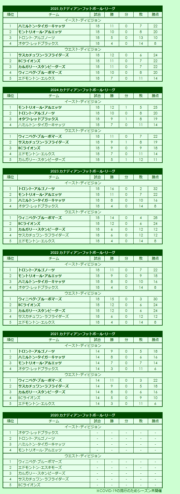 2020s Canadian Football League regular season standings