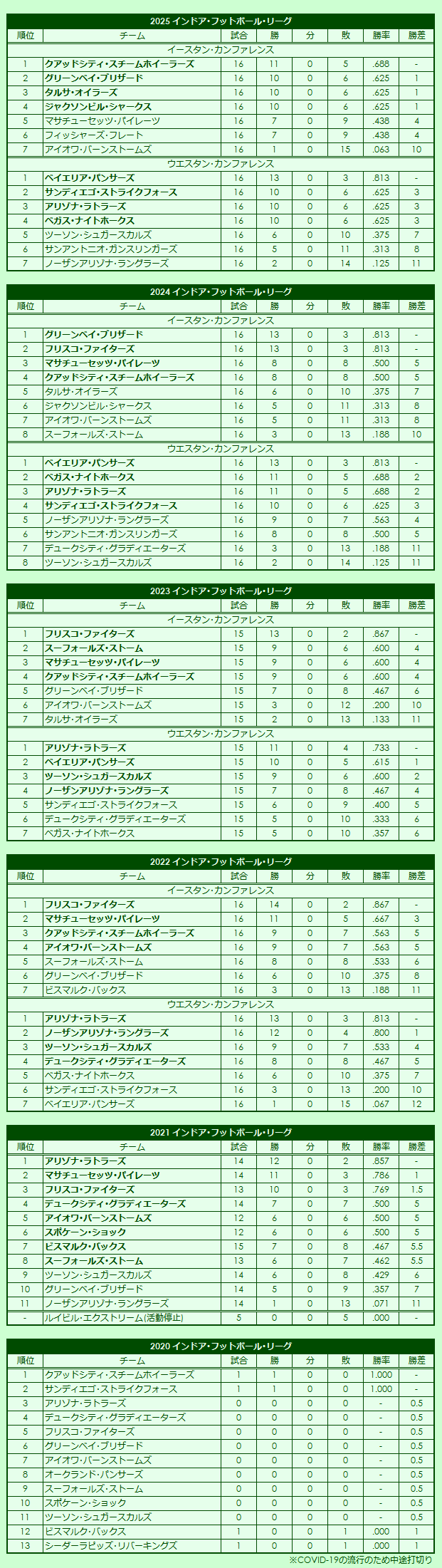 2020s Indoor Football League regular season standings