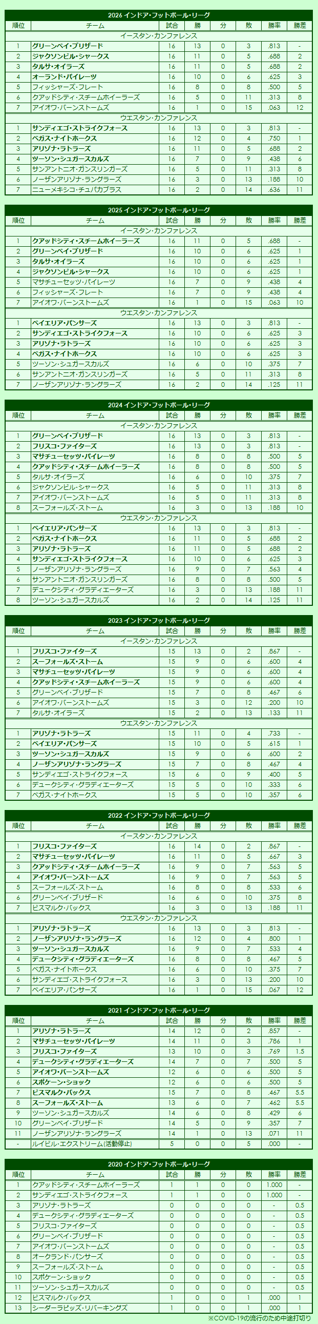 2020s Indoor Football League regular season standings