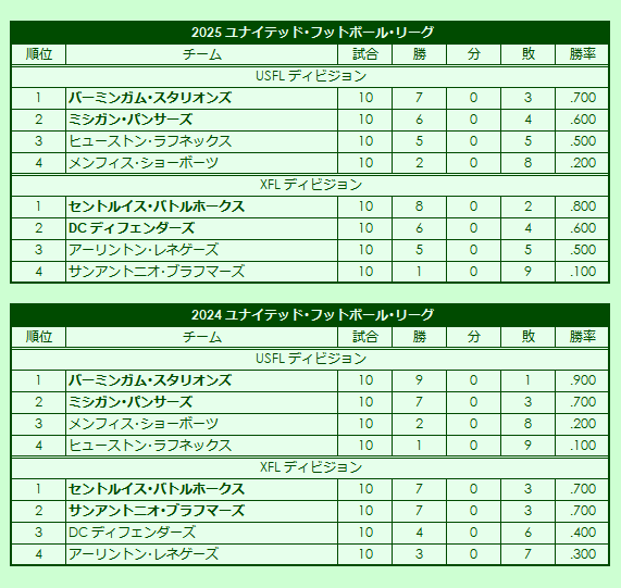 2020s United States Football League season standings