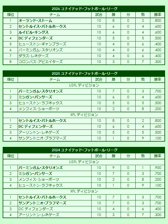 2020s United States Football League season standings