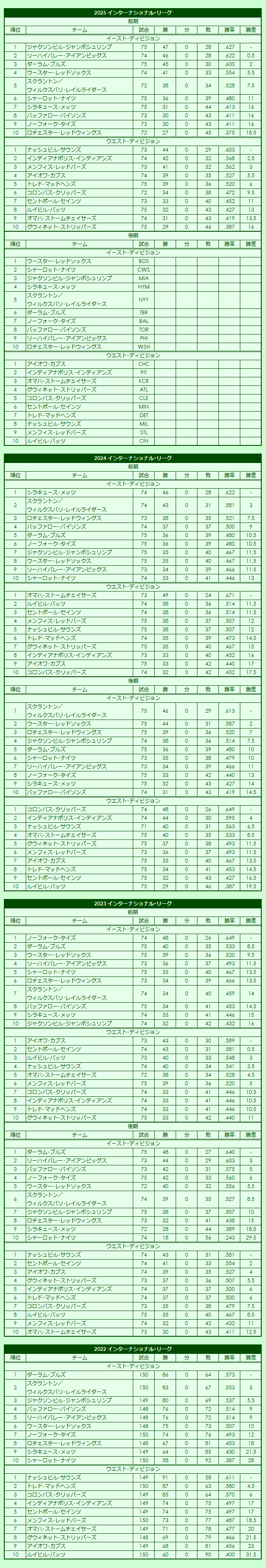 2020s(3) International League regular season standings