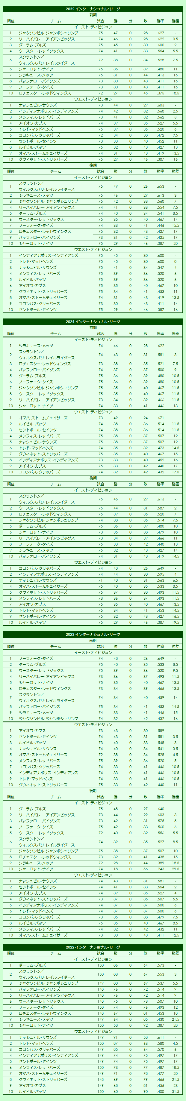 2020s(3) International League regular season standings