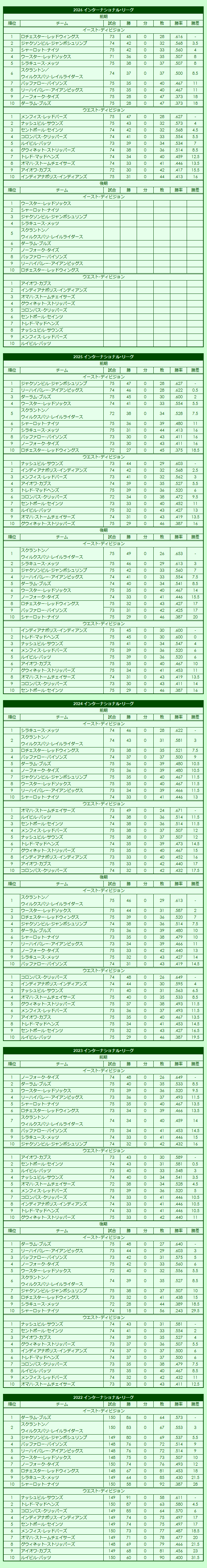 2020s(3) International League regular season standings
