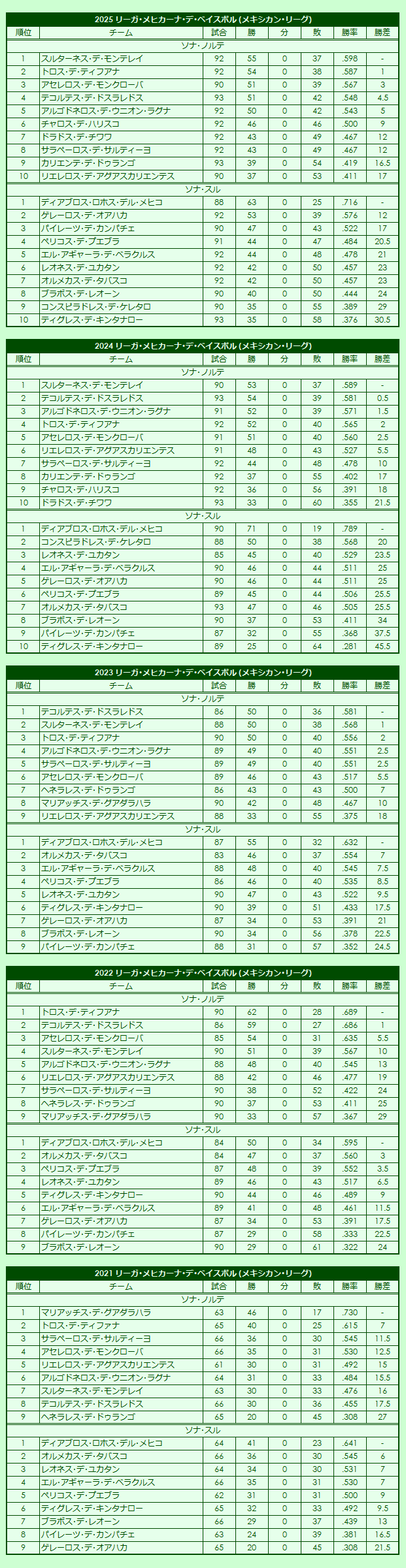 2020s Liga Mexicana de Béisbol (Mexican League regular season standings