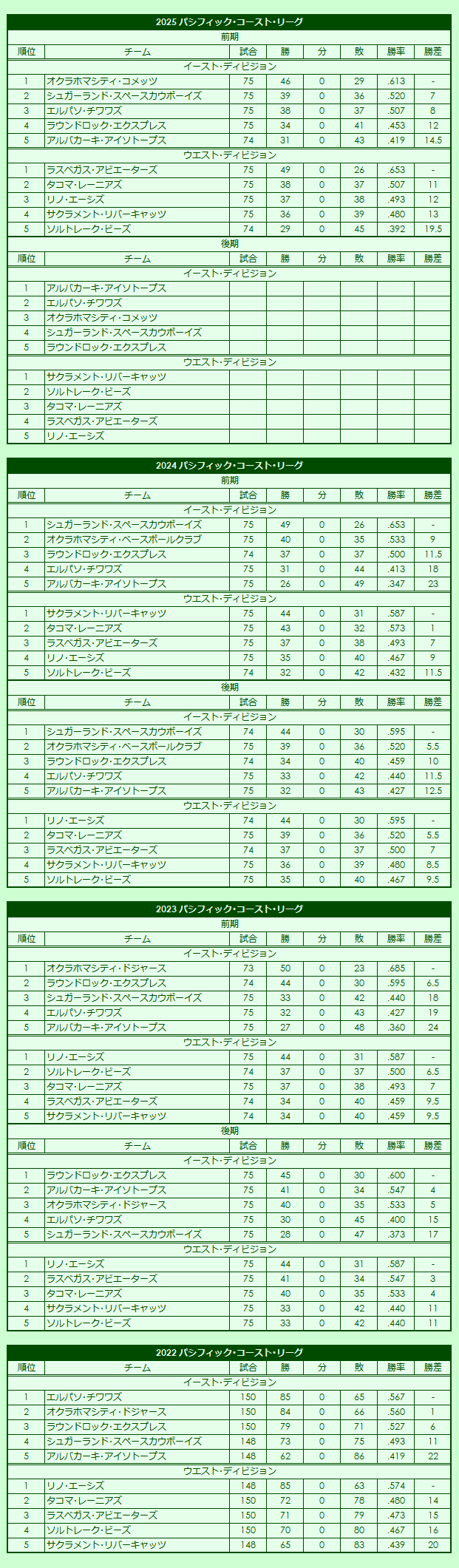 2020s(3) Pacific Coast League regular season standings