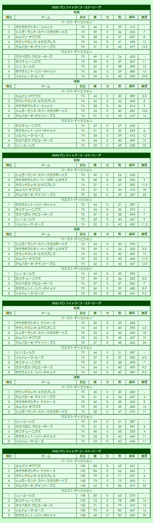 2020s(3) Pacific Coast League regular season standings
