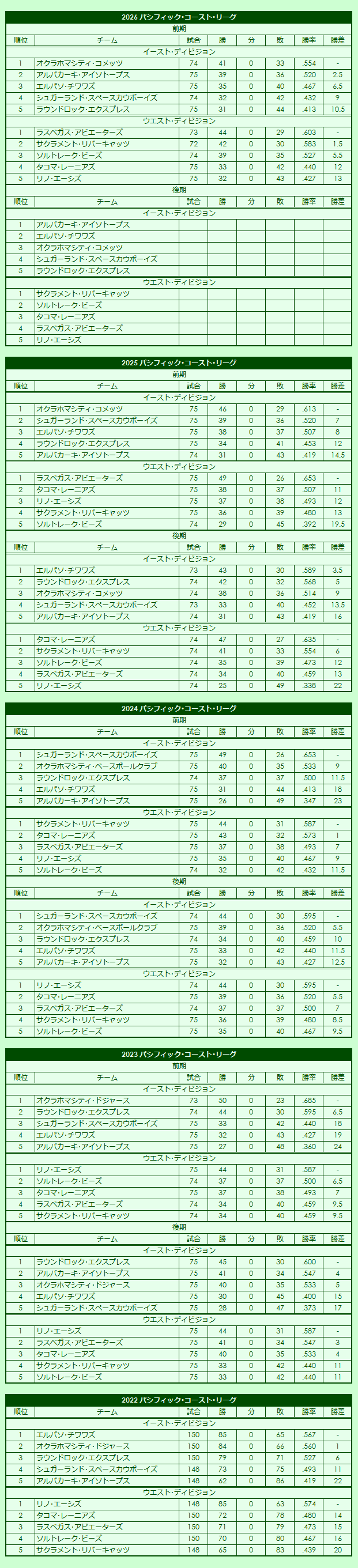 2020s(3) Pacific Coast League regular season standings