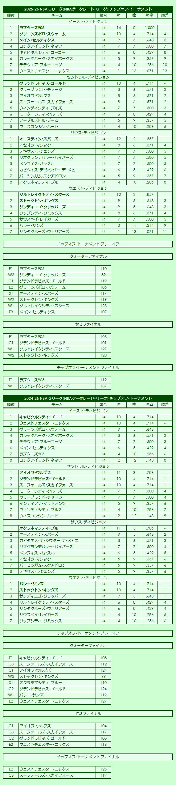 2020s NBA G League Tip-Off-Tournament standings