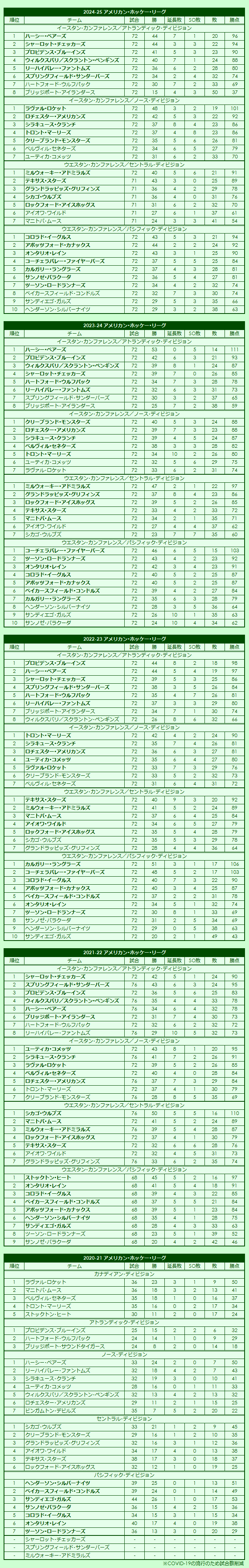 2020s American Hockey League regular season standings