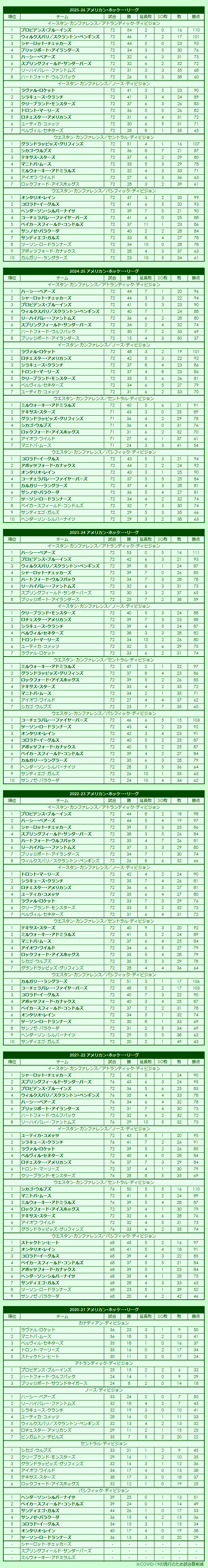 2020s American Hockey League regular season standings
