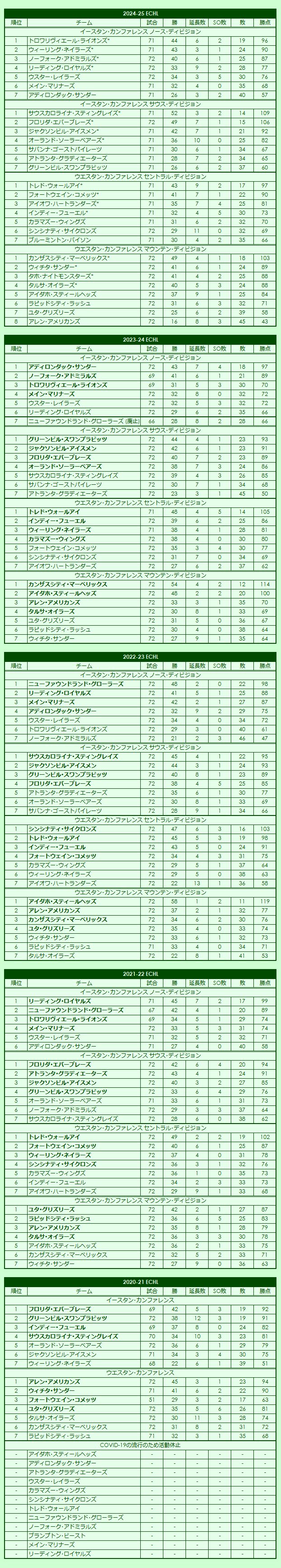  2020s ECHL regular season