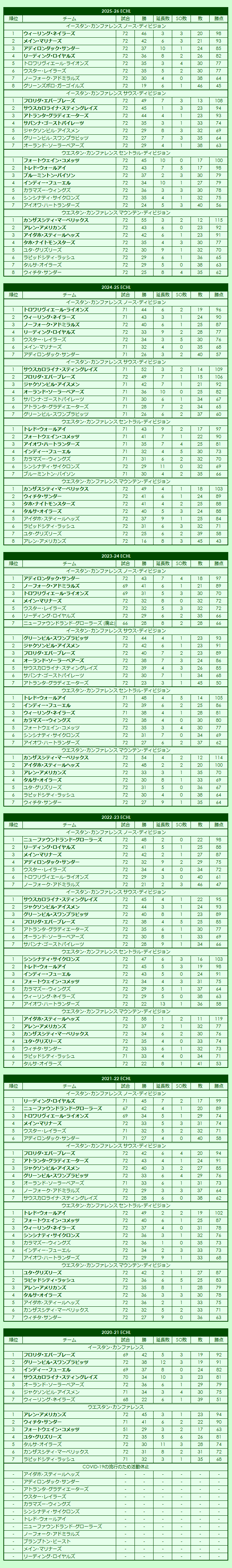  2020s ECHL regular season