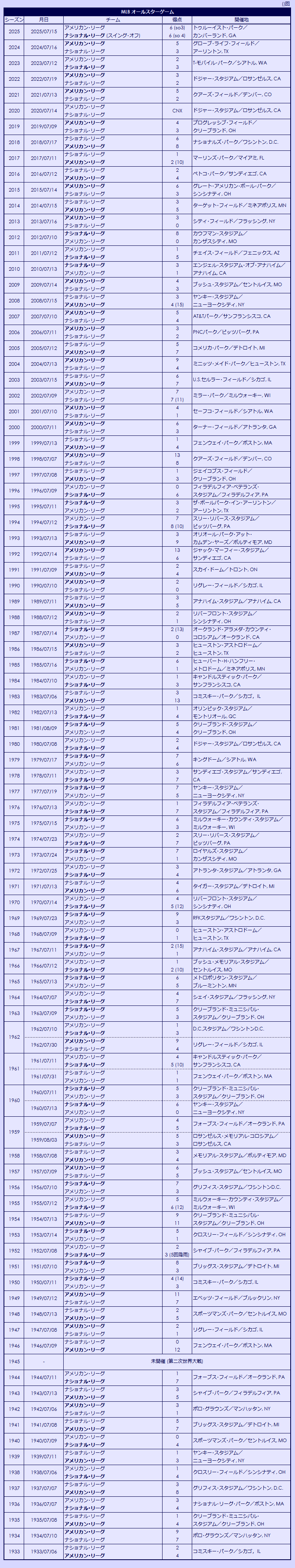 1933-2025 MLB All-Star Games results