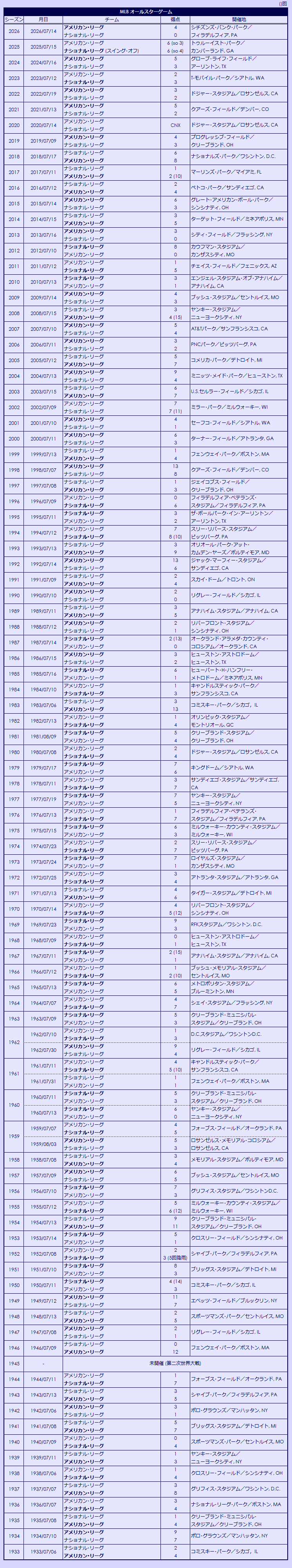 1933-2026 MLB All-Star Games results