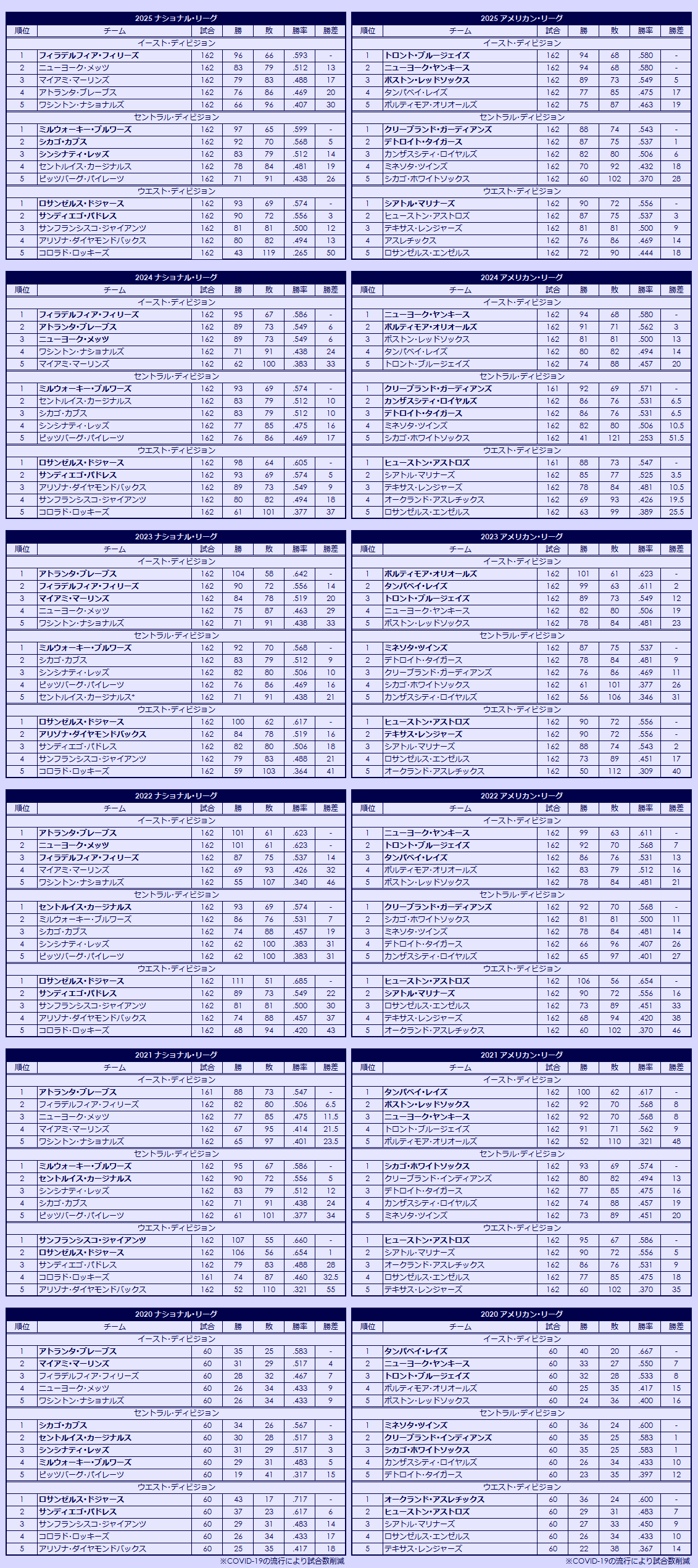 2020s Major League Baseball regular season standings