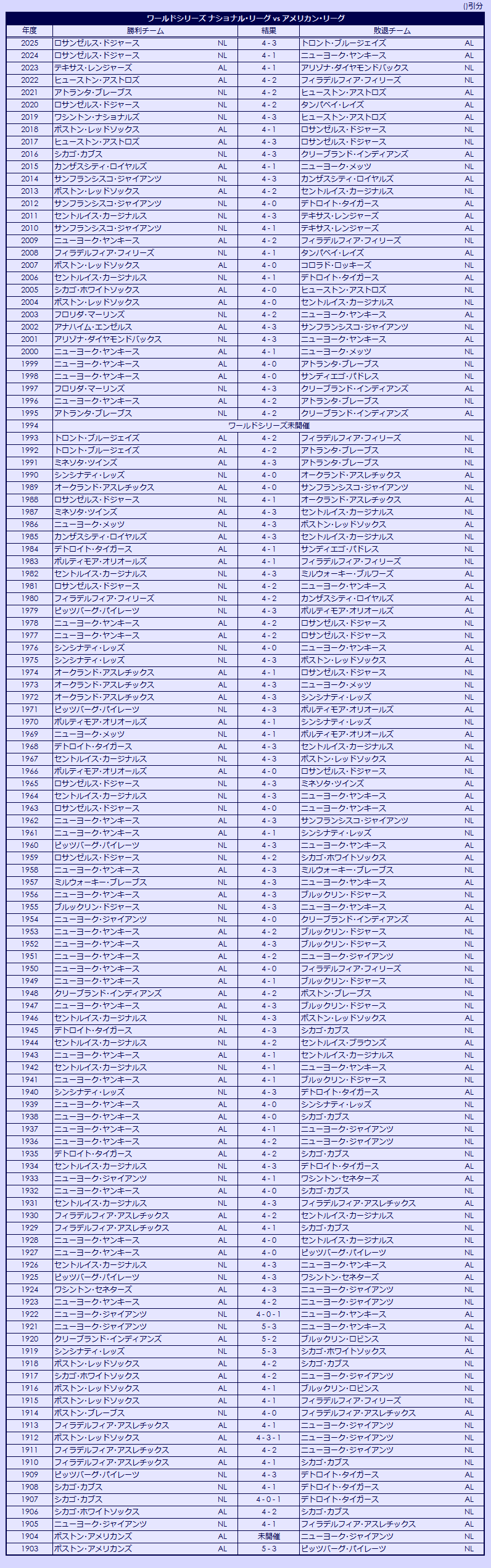 1903-2025 World Series results