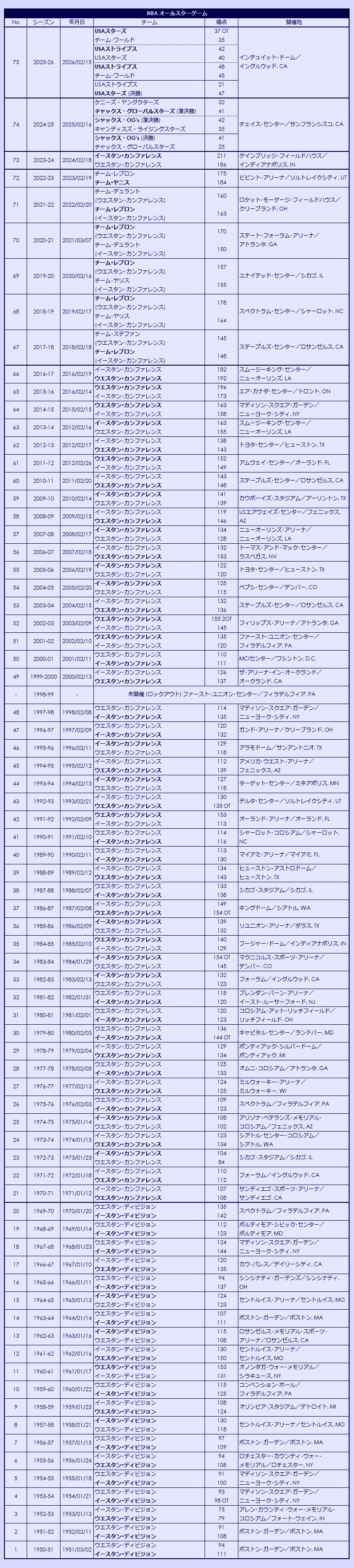 1950-2025 NBA All-star Games Results