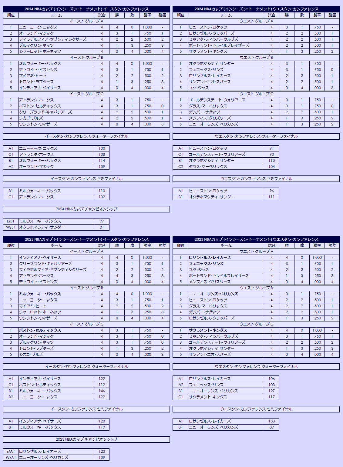 2020s NBA Cup standings