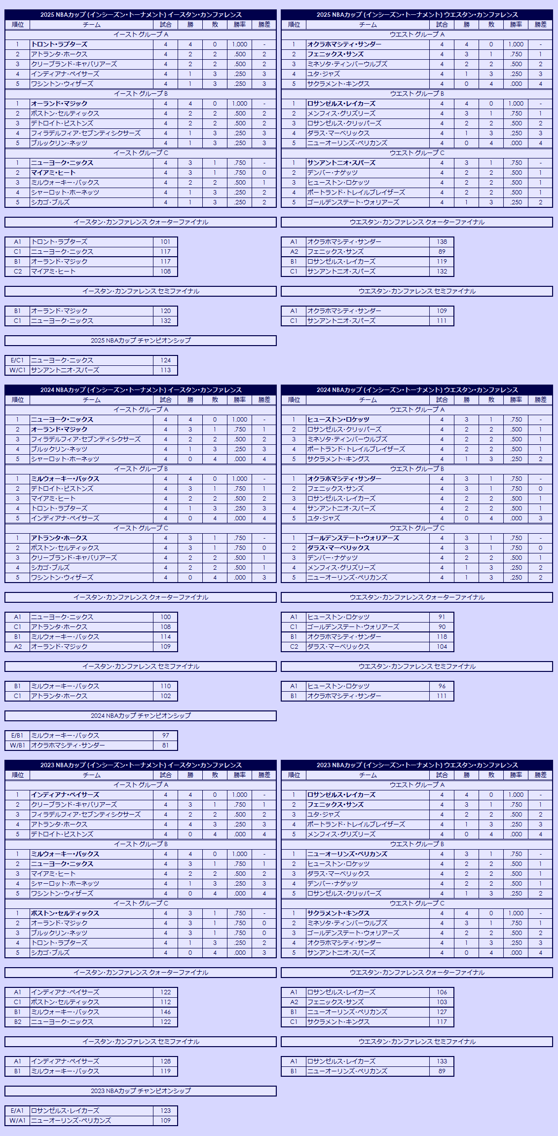 2020s NBA Cup standings