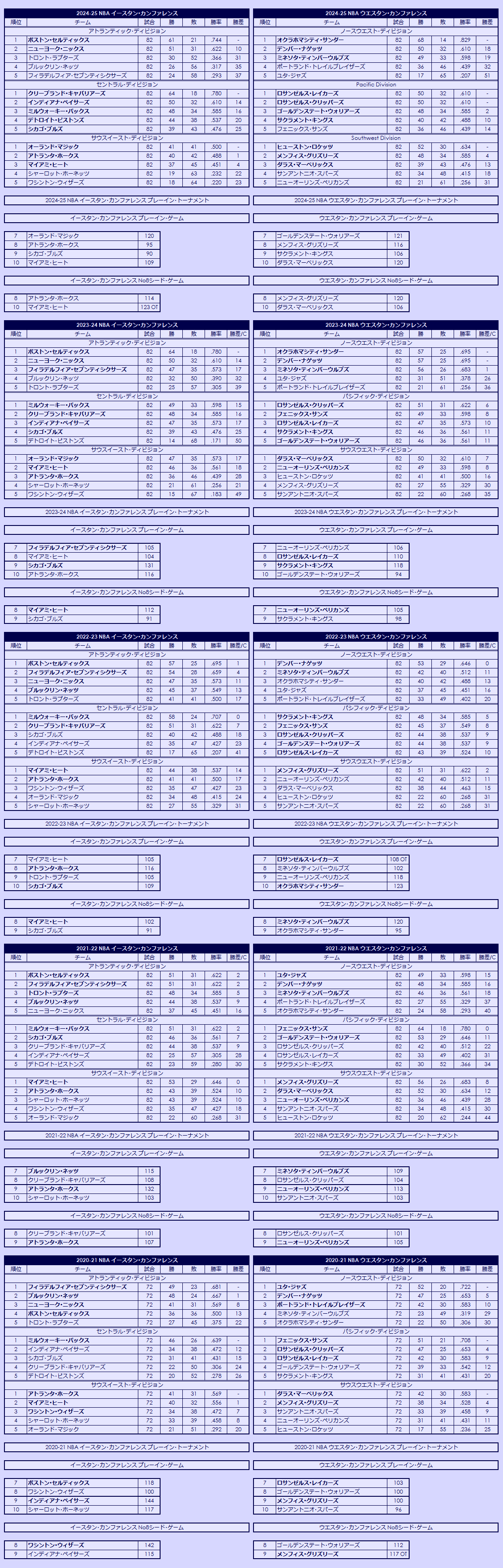2020s National Basketball Association regular season standings