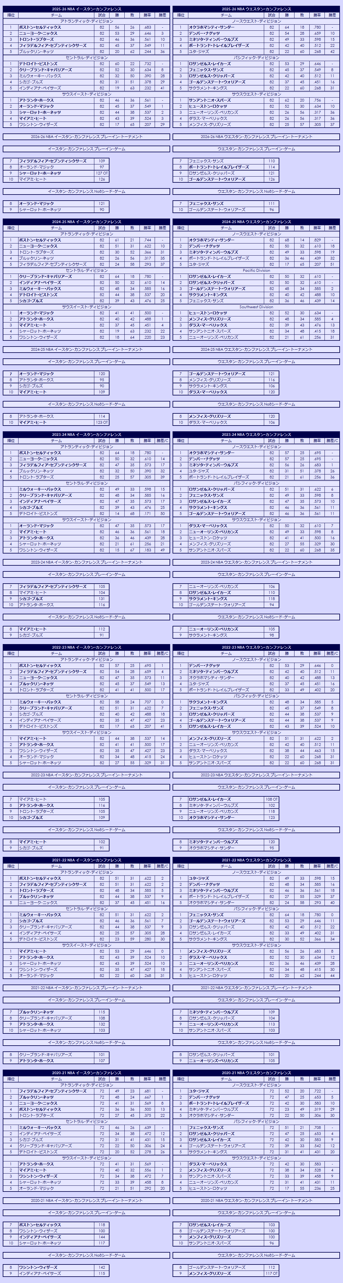 2020s National Basketball Association regular season standings
