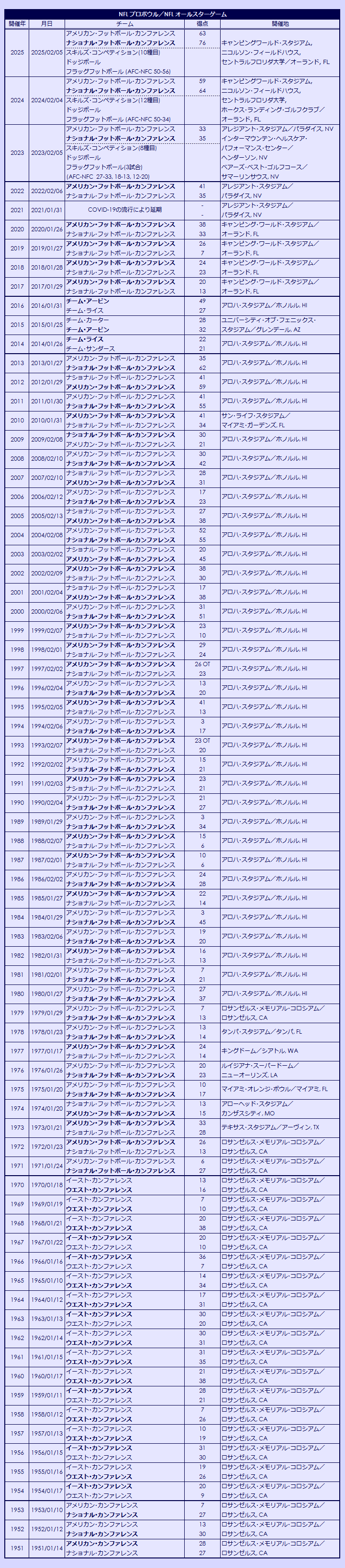 1950-2025 Pro Bowls results