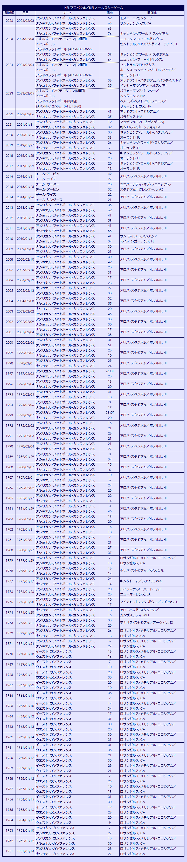 1950-2026 Pro Bowls results