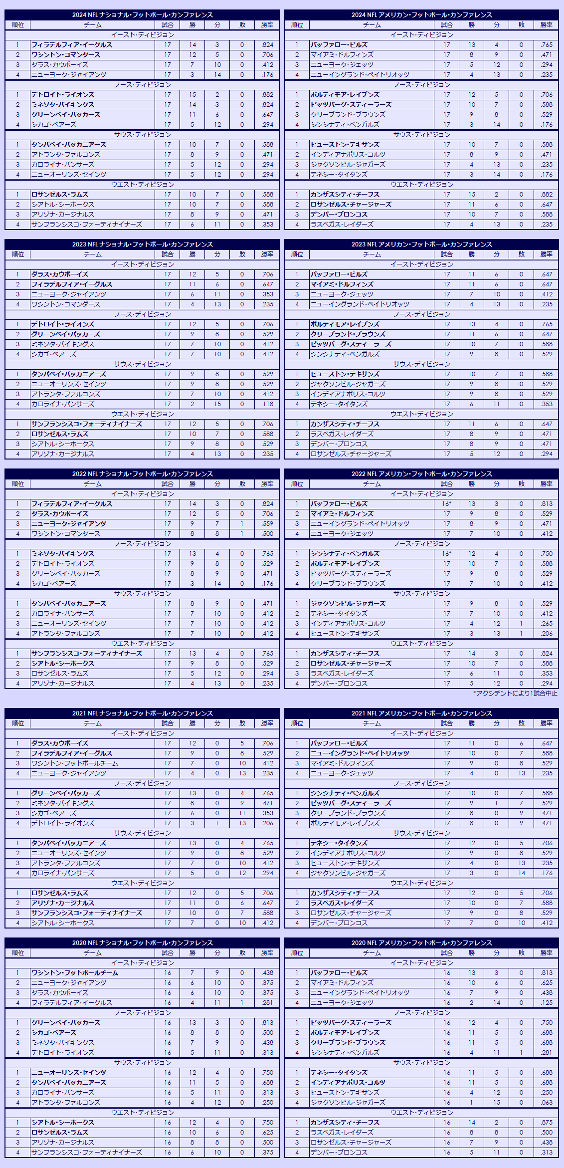 2020s National Football League regular season standings