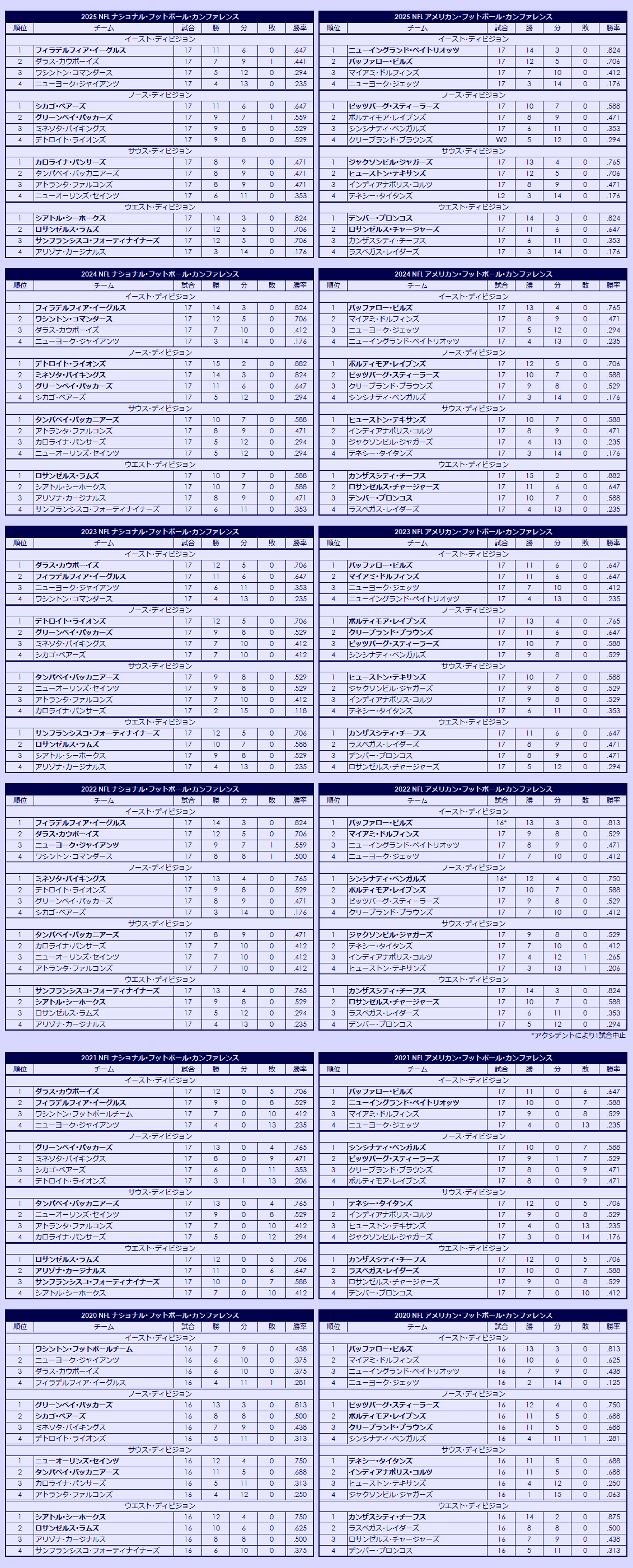 2020s National Football League regular season standings