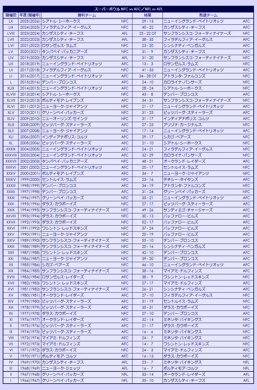 1967-2025 Super Bowl results