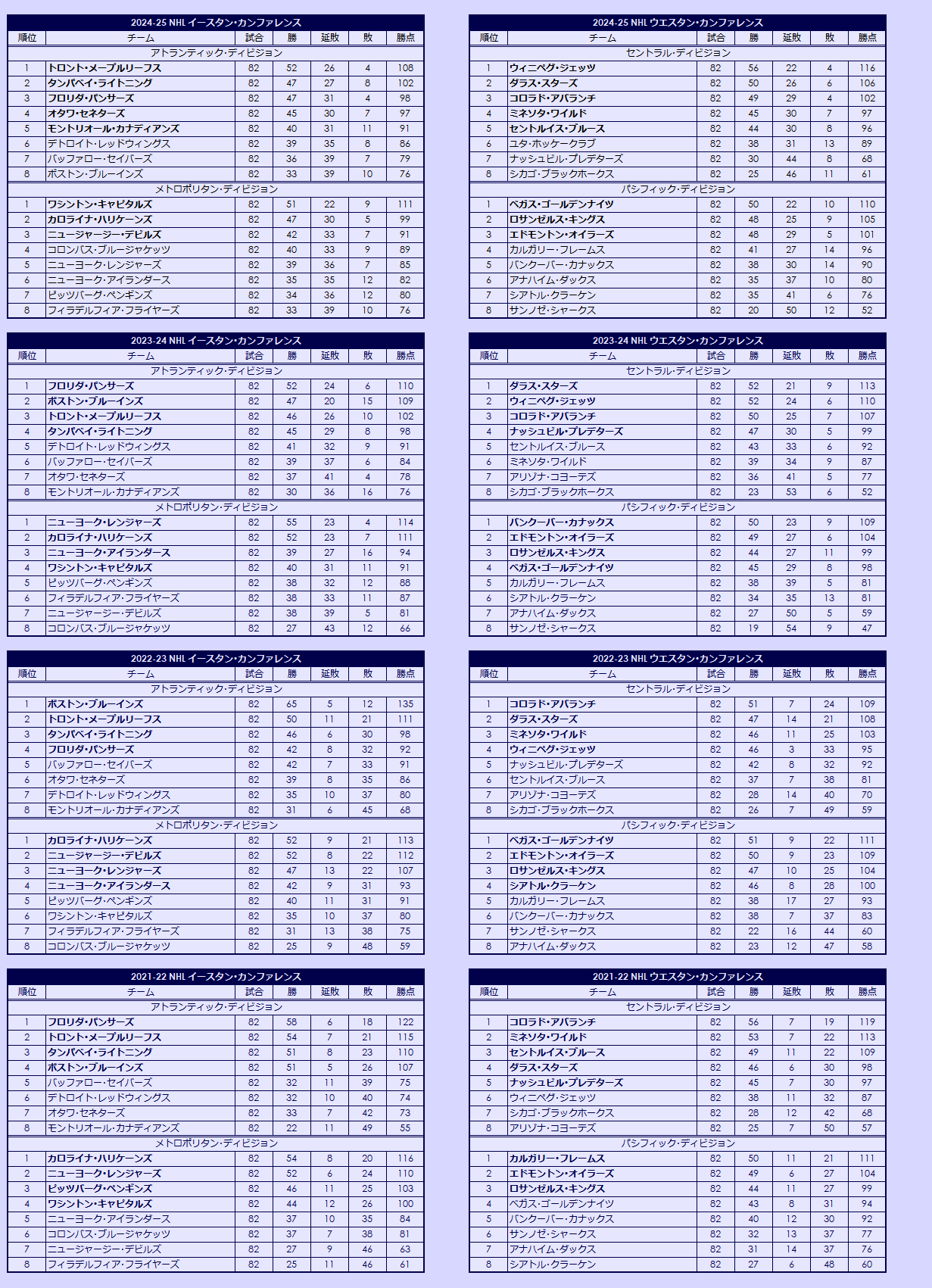 2020s(2) National Hockey League regular season standings