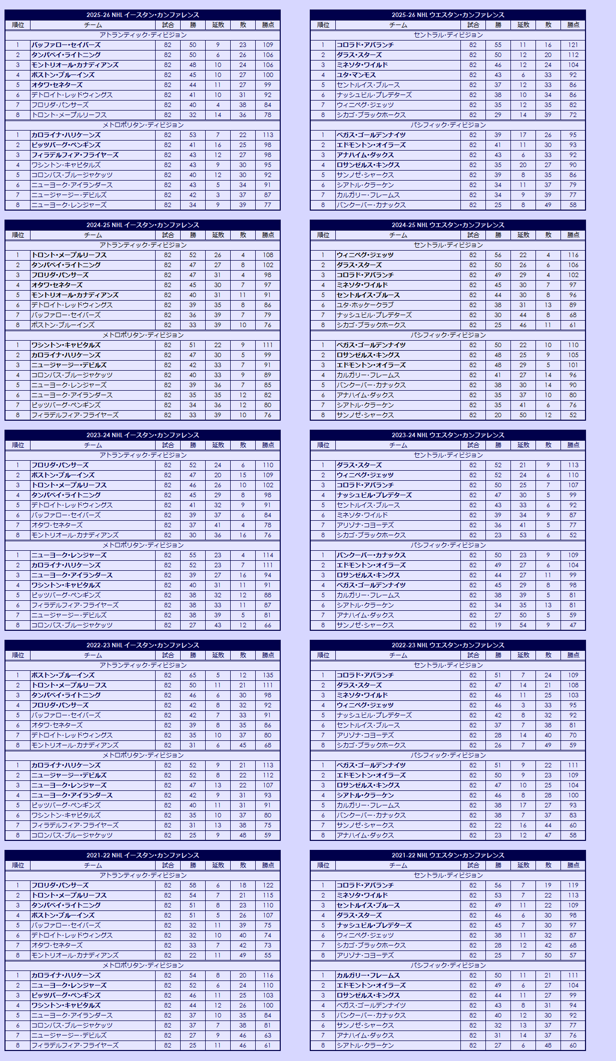 2020s(2) National Hockey League regular season standings
