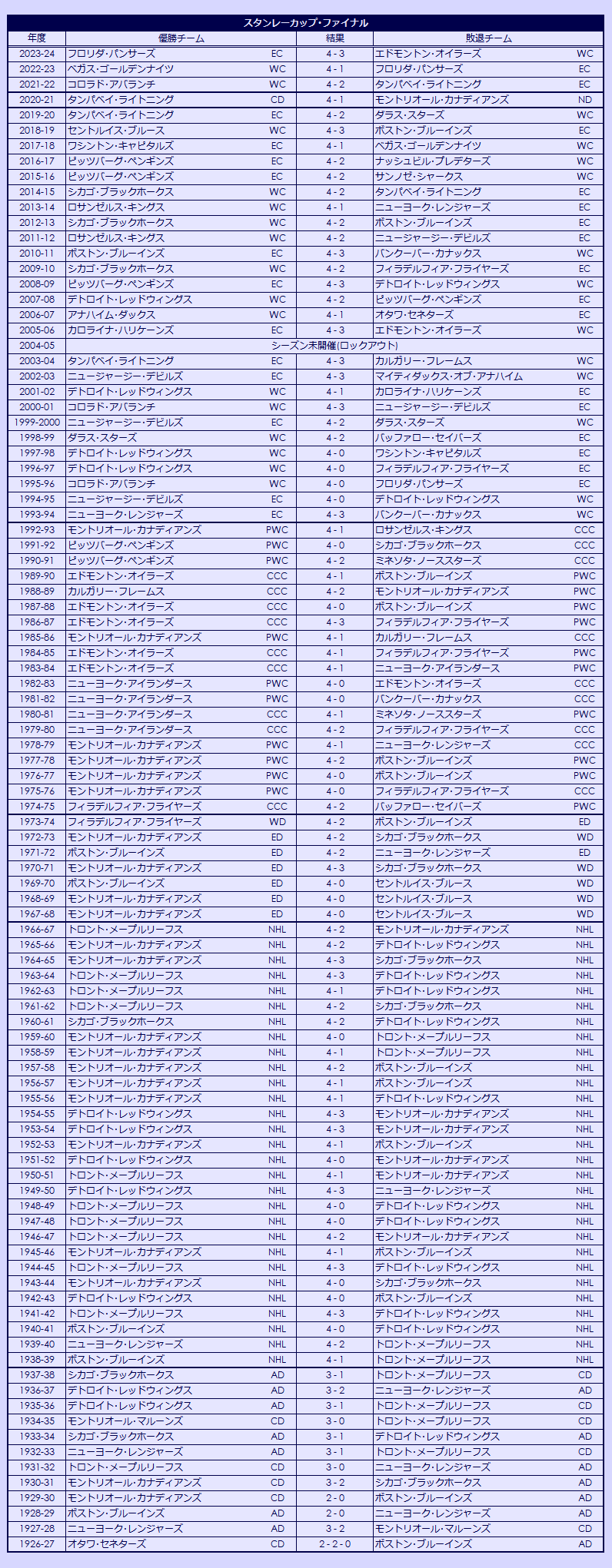1926-2023 Stanley Cup Finals results