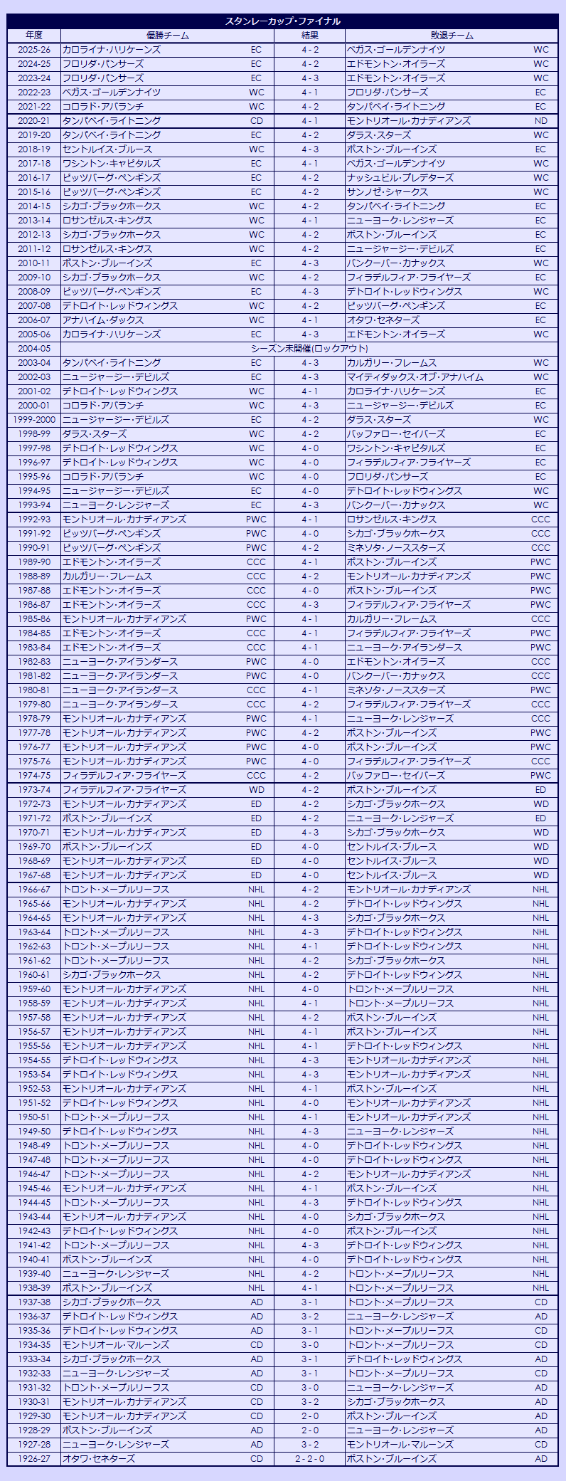 1926-2025 Stanley Cup Finals results