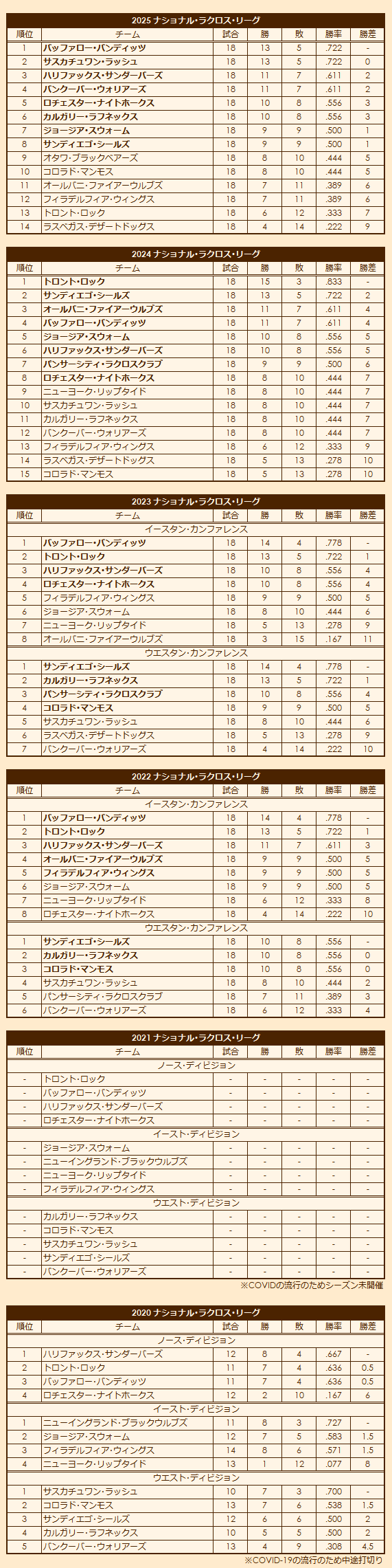 2020s National Lacrosse League regular season standings